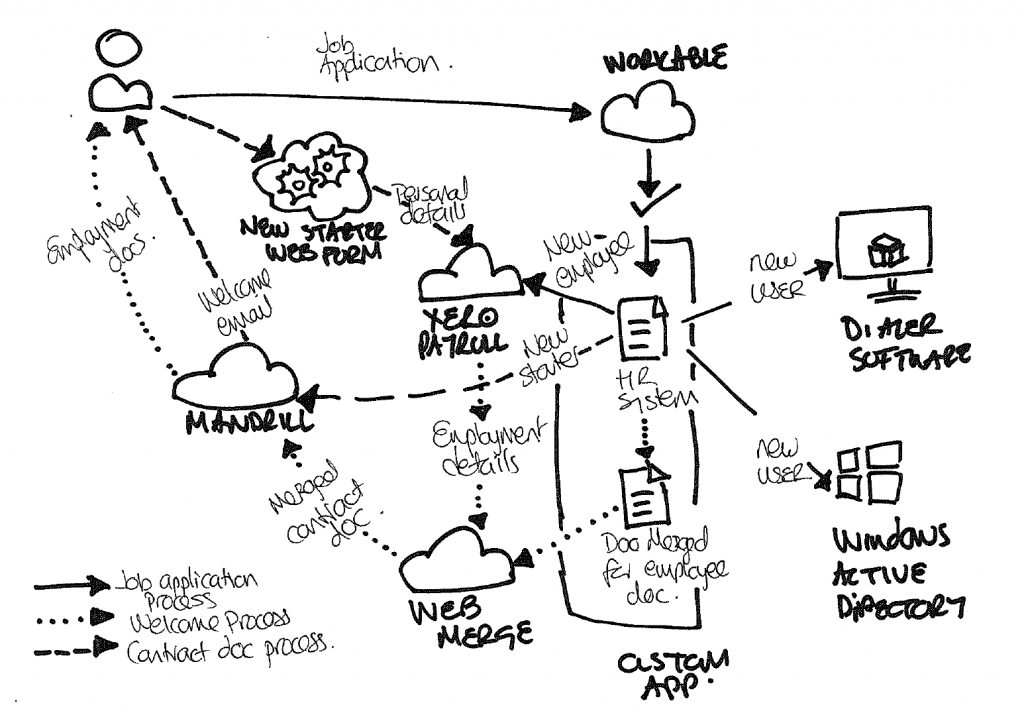 Connected solution
