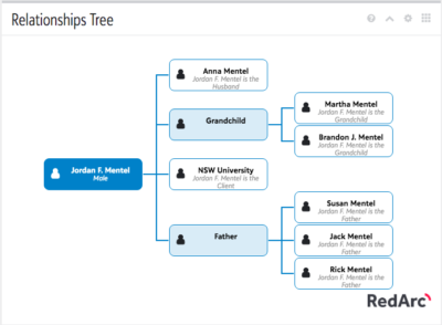 Relationships Tree