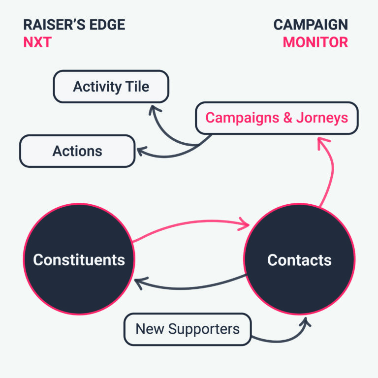 Campaign Monitor for Raiser's Edge Email Marketing Connector Red Arc
